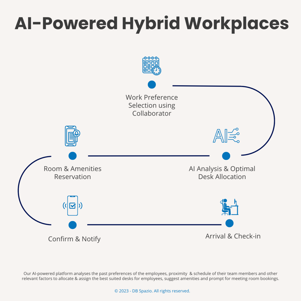 Image shows a workflow of the new product update - AI Powered Hybrid Workplaces by DB Spazio which simplifies the desk booking and meeting room reservations with AI-based auto allocation as per the past preferences of the employees and their work schedule. 