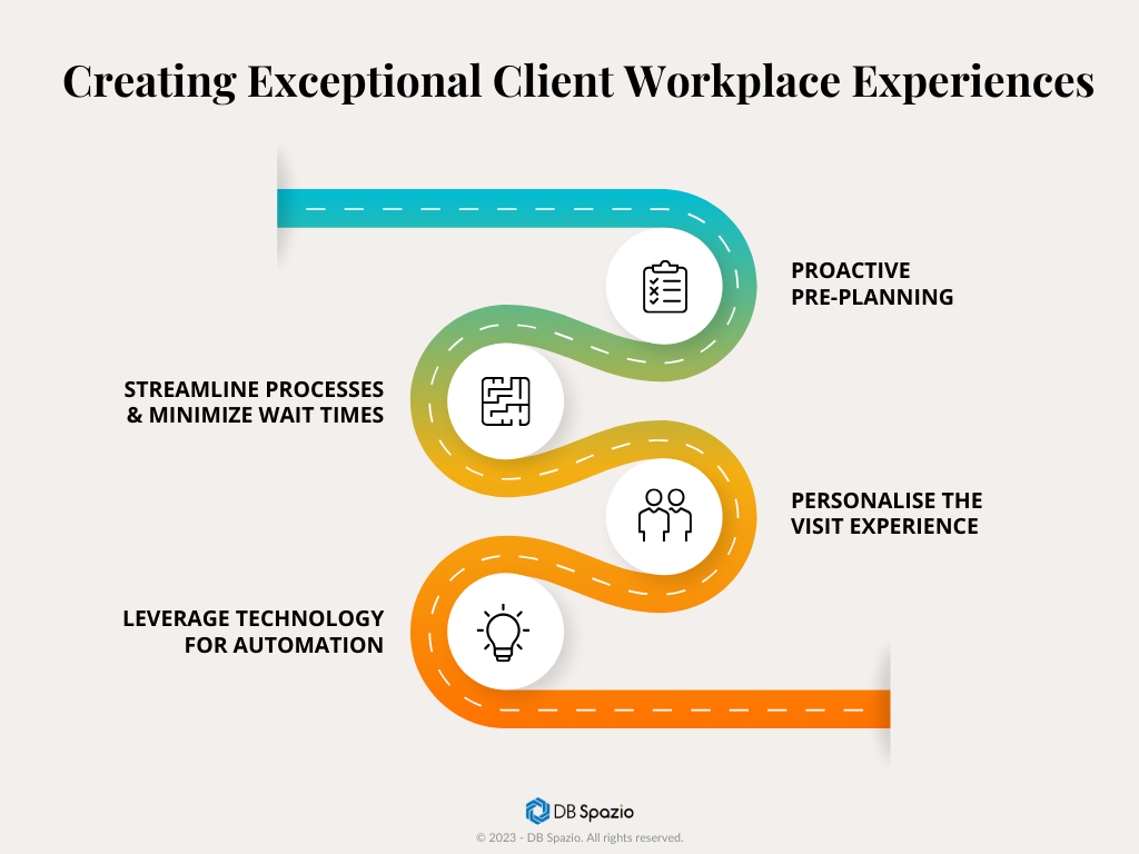 Image shows various steps that enterprises can take several steps to ensure exceptional client experiences. 