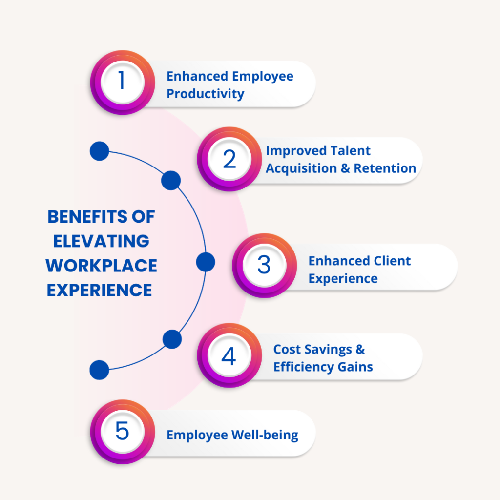 Elevating workplace experience in an organization has multitude of benefits that directly impact employees, facility management teams and helps with overall success of the organization. Image shows some prominent advantages of elevating workplace experience