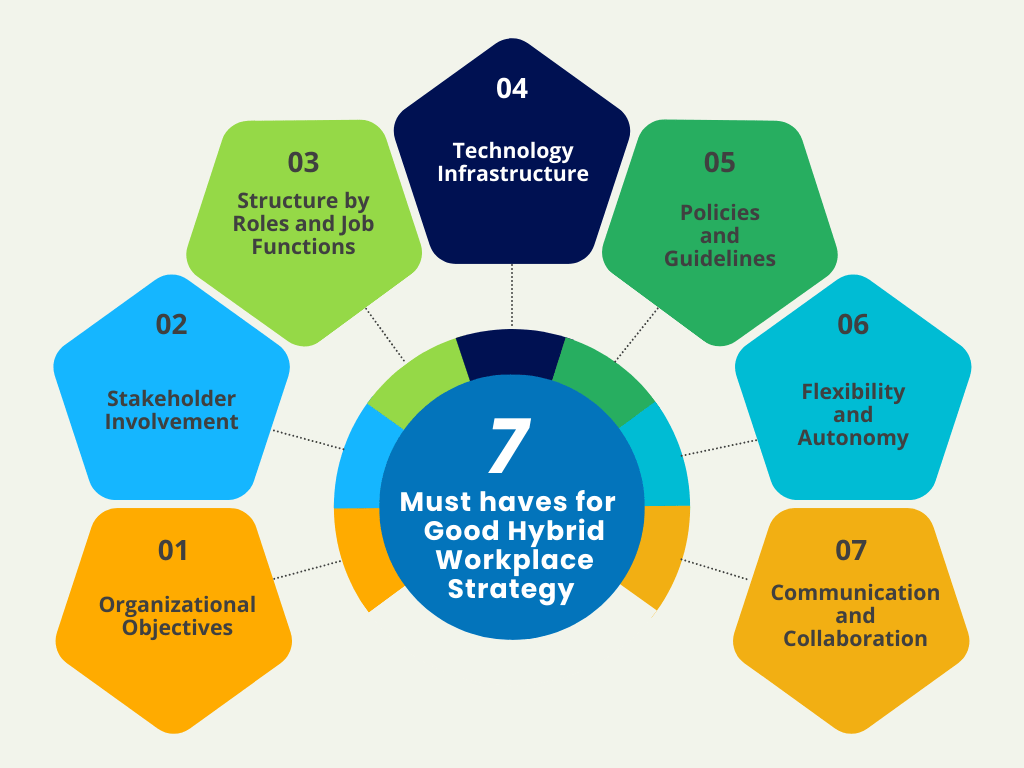 7 Important Factors to consider while formulating comprehensive Hybrid Workplace Strategy. 