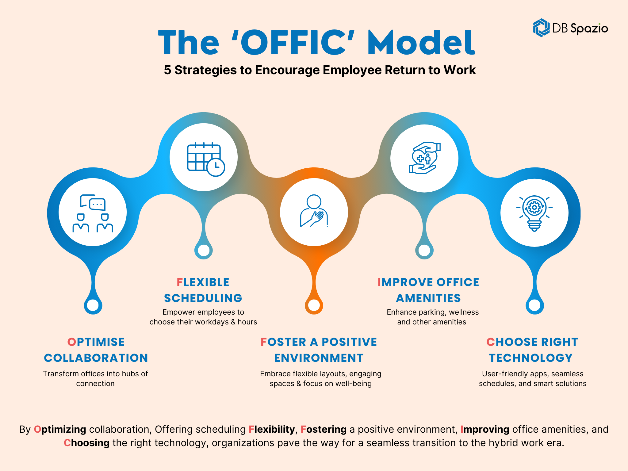 Image shows DB Spazio's OFFICE model to create a return to work strategy for attracting employees back to the office.